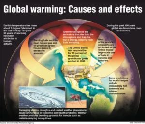 Global warming chart Global Warming